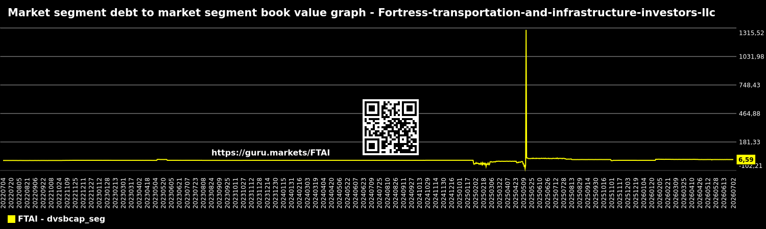 Market segment debt to market segment book value graph - Fortress-transportation-and-infrastructure-investors-llc